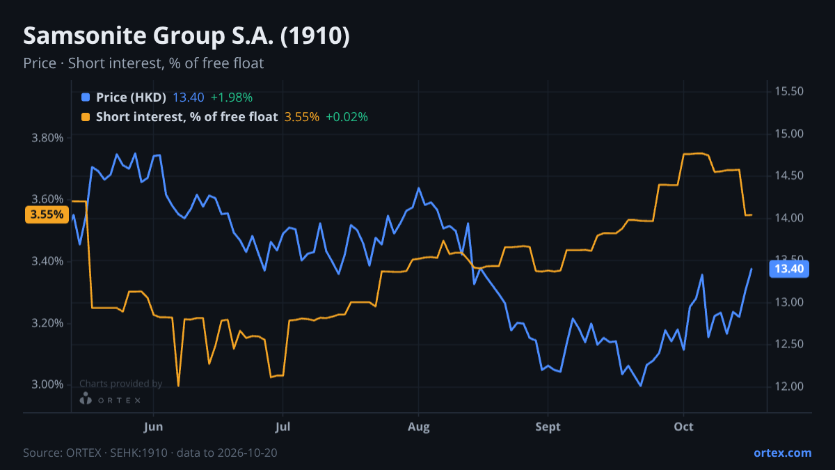ORTEX chart of Samsonite Group S.A. (1910) share price and short interest (% of free float), six months to October 20, 2026