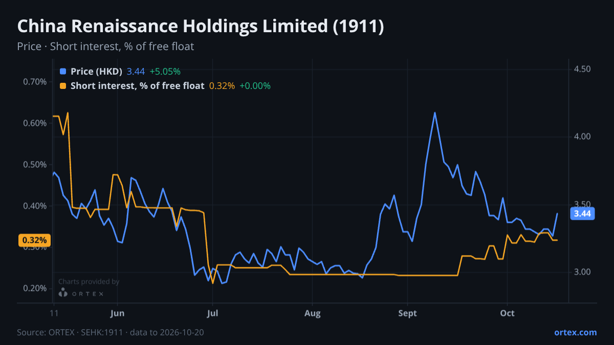 ORTEX chart of China Renaissance Holdings Limited (1911) share price and short interest (% of free float), six months to October 20, 2026