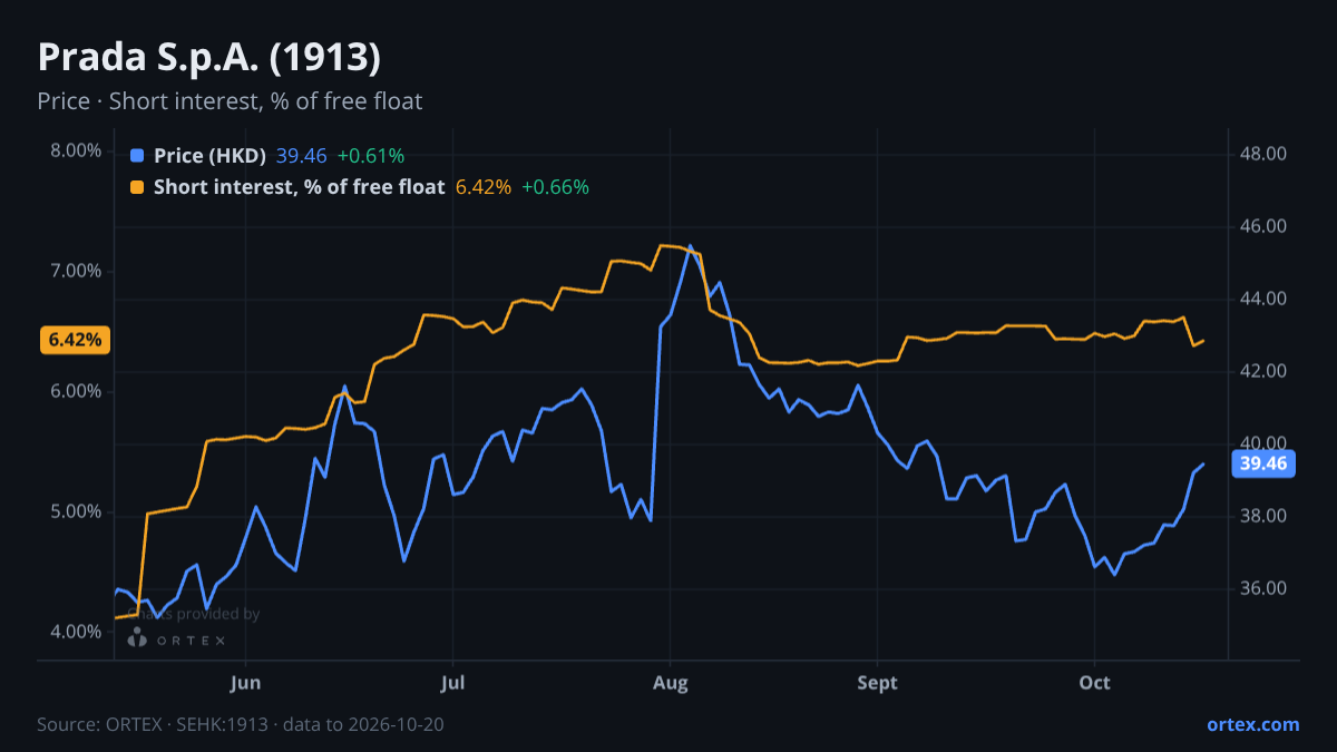 ORTEX chart of Prada S.p.A. (1913) share price and short interest (% of free float), six months to October 20, 2026