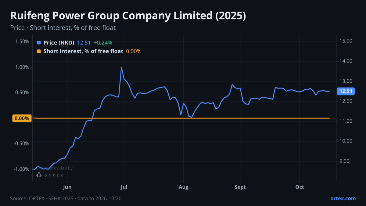 ORTEX chart of Ruifeng Power Group Company Limited (2025) share price and short interest (% of free float), six months to October 20, 2026