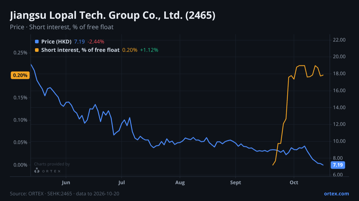 ORTEX chart of Jiangsu Lopal Tech. Group Co., Ltd. (2465) share price and short interest (% of free float), six months to October 20, 2026