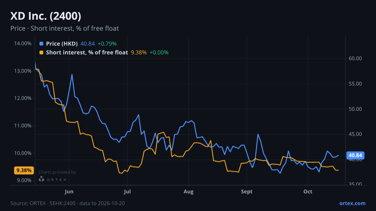 ORTEX chart of XD Inc. (2400) share price and short interest (% of free float), six months to October 20, 2026