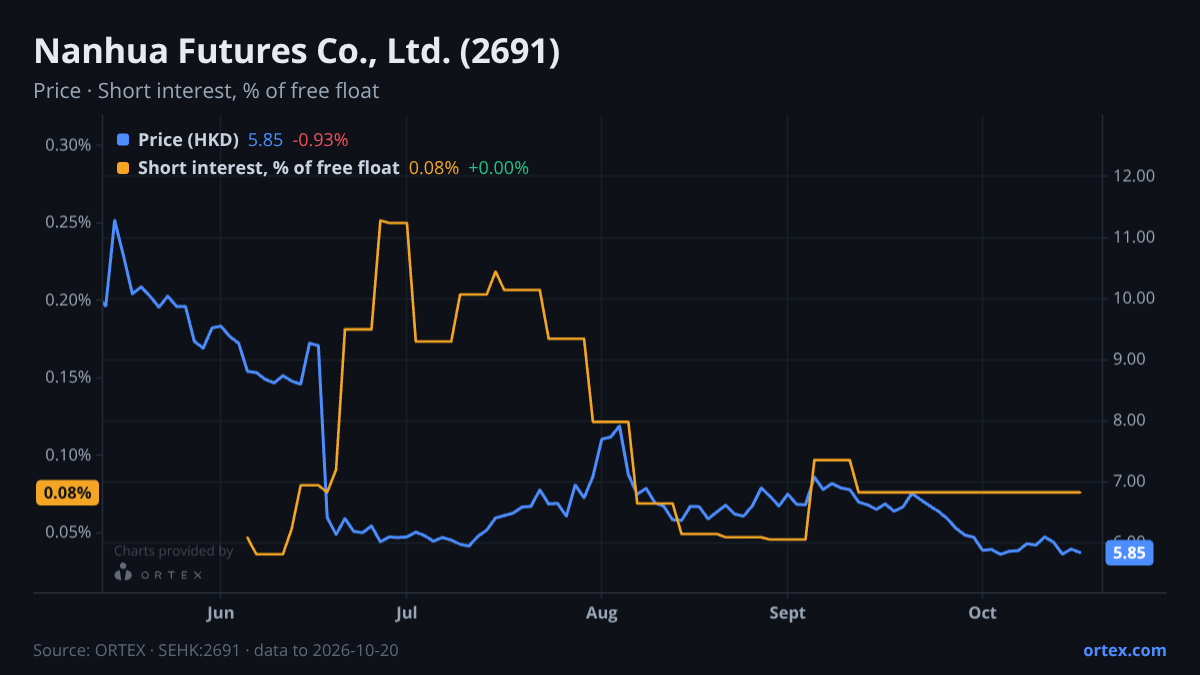 ORTEX chart of Nanhua Futures Co., Ltd. (2691) share price and short interest (% of free float), six months to October 20, 2026