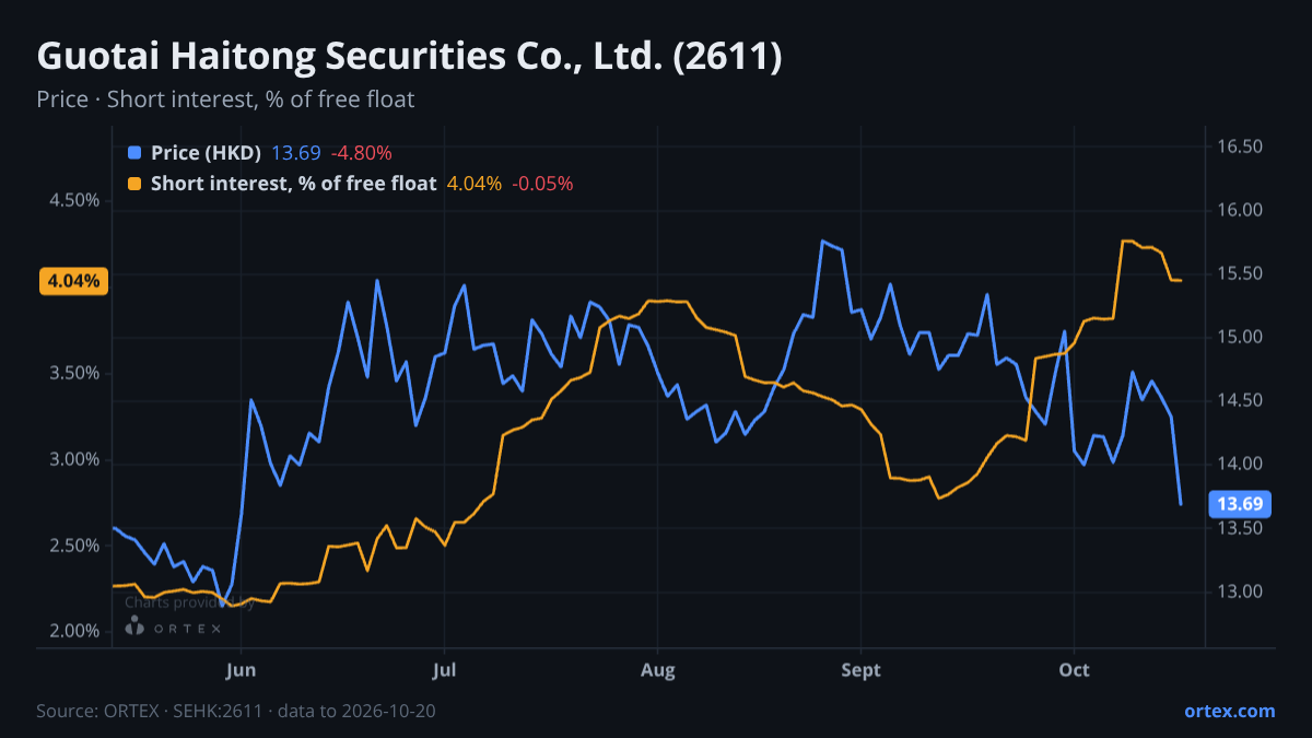 ORTEX chart of Guotai Haitong Securities Co., Ltd. (2611) share price and short interest (% of free float), six months to October 20, 2026