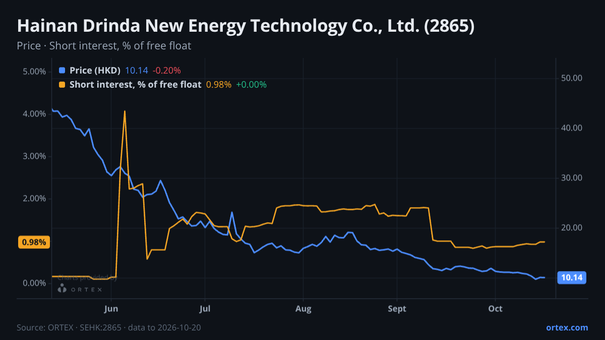 ORTEX chart of Hainan Drinda New Energy Technology Co., Ltd. (2865) share price and short interest (% of free float), six months to October 20, 2026