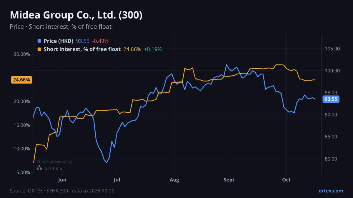 ORTEX chart of Midea Group Co., Ltd. (300) share price and short interest (% of free float), six months to October 20, 2026