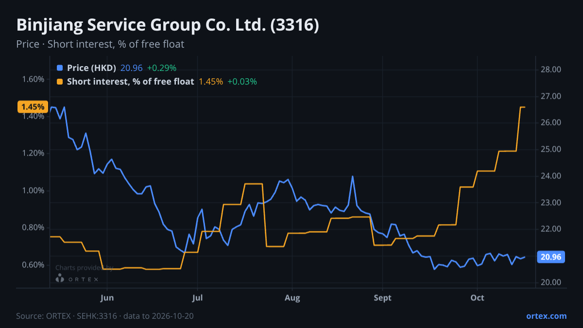 ORTEX chart of Binjiang Service Group Co. Ltd. (3316) share price and short interest (% of free float), six months to October 20, 2026