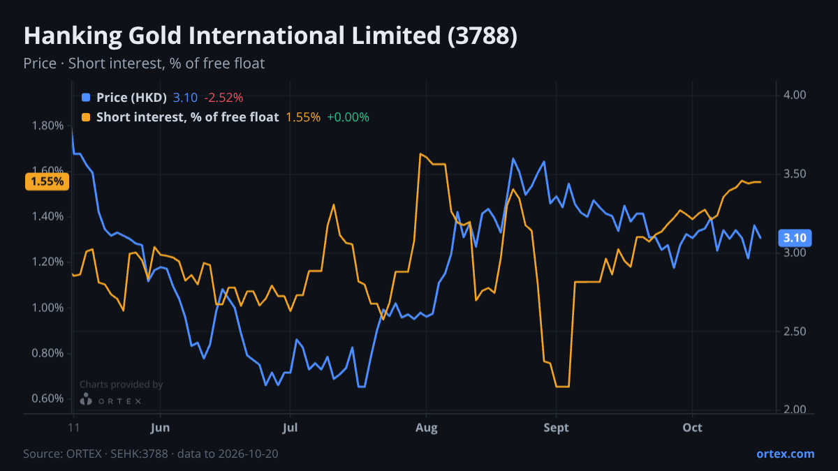 ORTEX chart of Hanking Gold International Limited (3788) share price and short interest (% of free float), six months to October 20, 2026