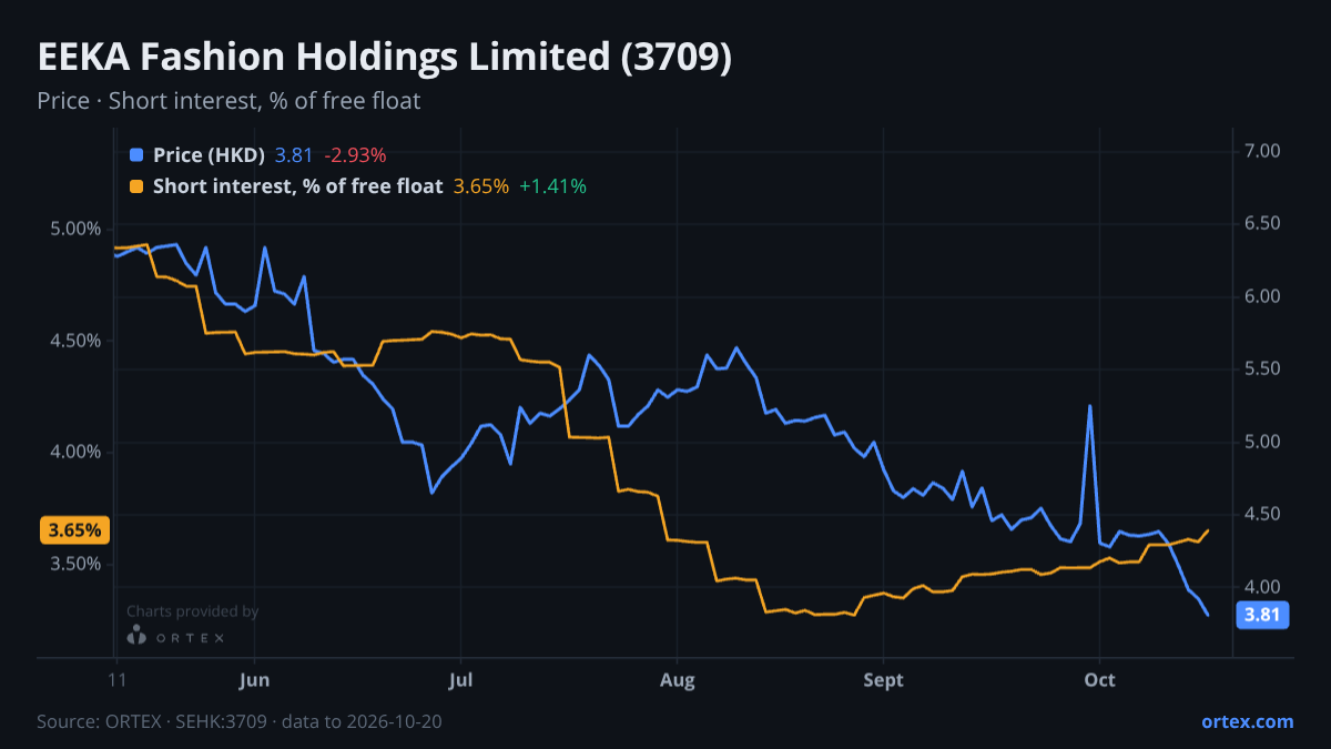 ORTEX chart of EEKA Fashion Holdings Limited (3709) share price and short interest (% of free float), six months to October 20, 2026