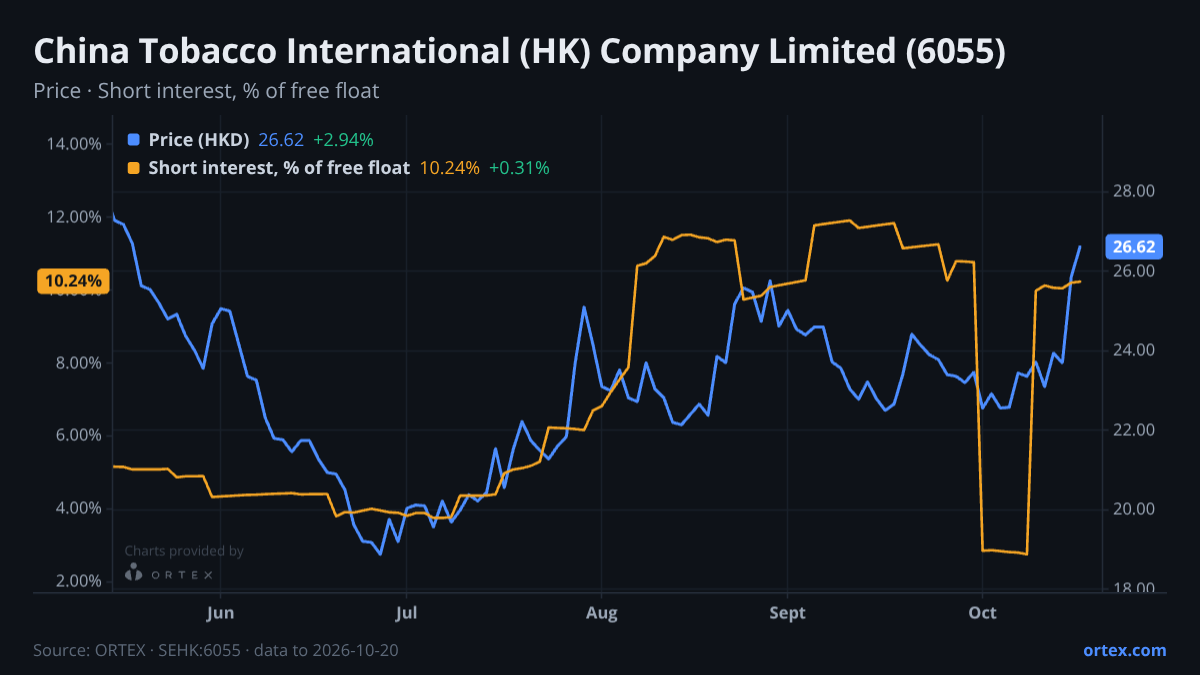 ORTEX chart of China Tobacco International (HK) Company Limited (6055) share price and short interest (% of free float), six months to October 20, 2026
