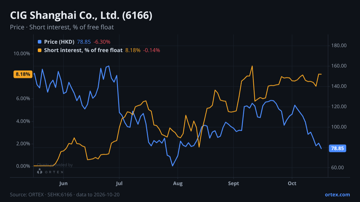 ORTEX chart of CIG Shanghai Co., Ltd. (6166) share price and short interest (% of free float), six months to October 20, 2026