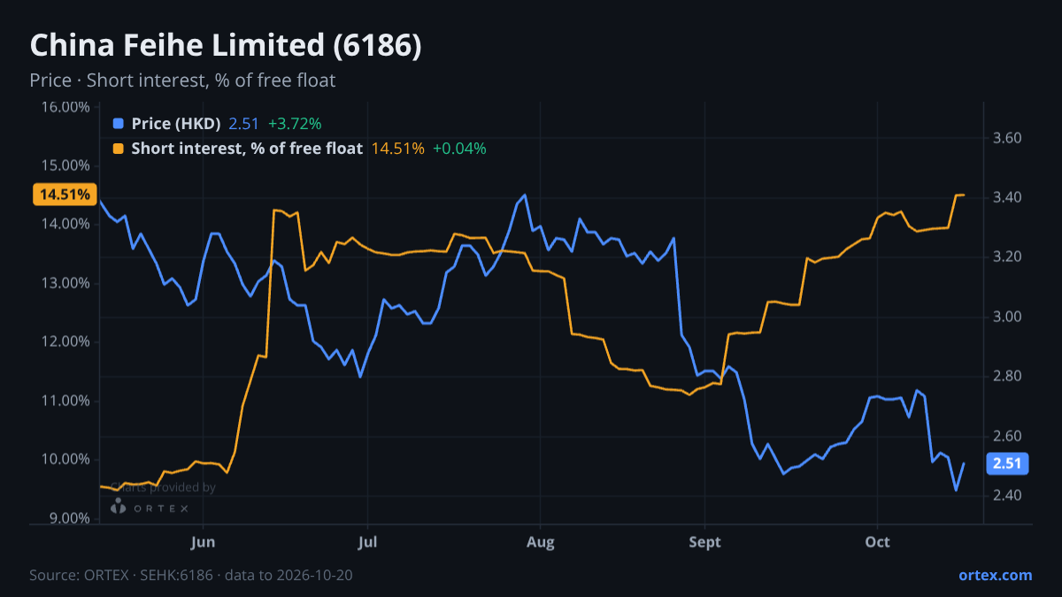 ORTEX chart of China Feihe Limited (6186) share price and short interest (% of free float), six months to October 20, 2026