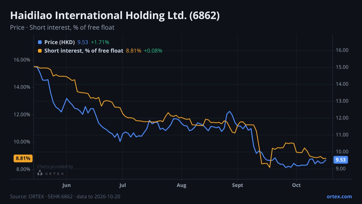 ORTEX chart of Haidilao International Holding Ltd. (6862) share price and short interest (% of free float), six months to October 20, 2026