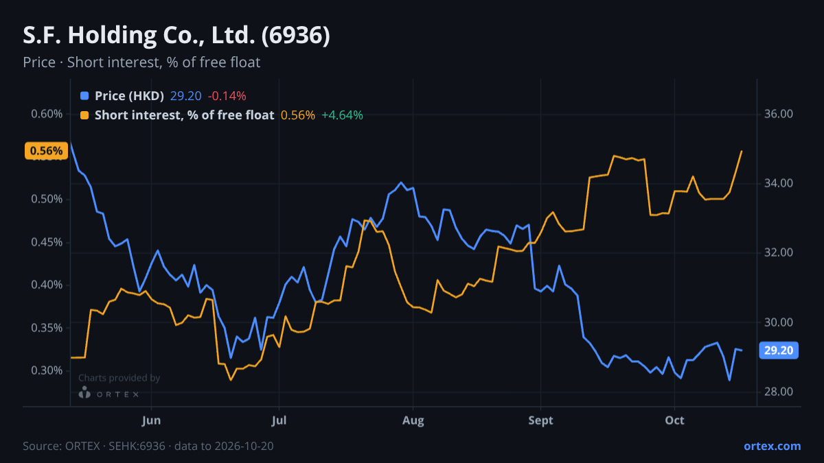 ORTEX chart of S.F. Holding Co., Ltd. (6936) share price and short interest (% of free float), six months to October 20, 2026