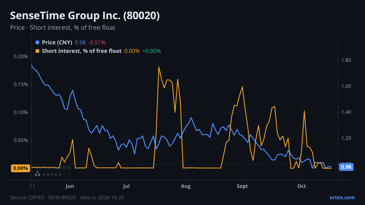 ORTEX chart of SenseTime Group Inc. (80020) share price and short interest (% of free float), six months to October 20, 2026