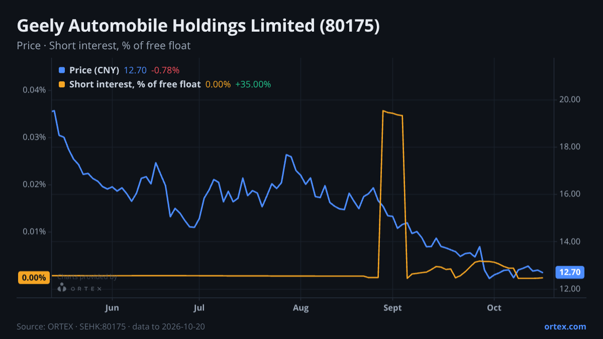 ORTEX chart of Geely Automobile Holdings Limited (80175) share price and short interest (% of free float), six months to October 20, 2026