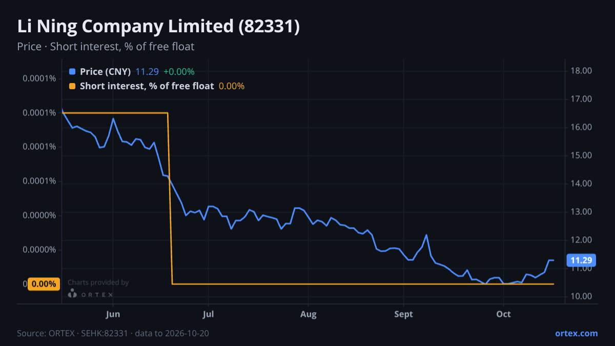 ORTEX chart of Li Ning Company Limited (82331) share price and short interest (% of free float), six months to October 20, 2026