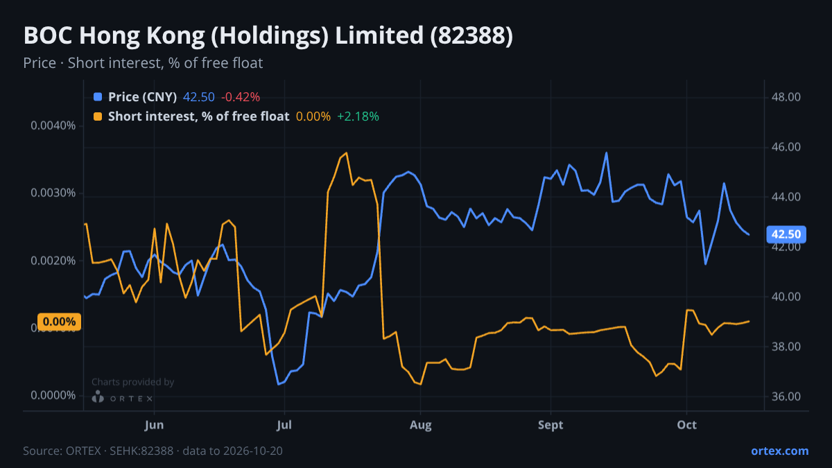 ORTEX chart of BOC Hong Kong (Holdings) Limited (82388) share price and short interest (% of free float), six months to October 20, 2026