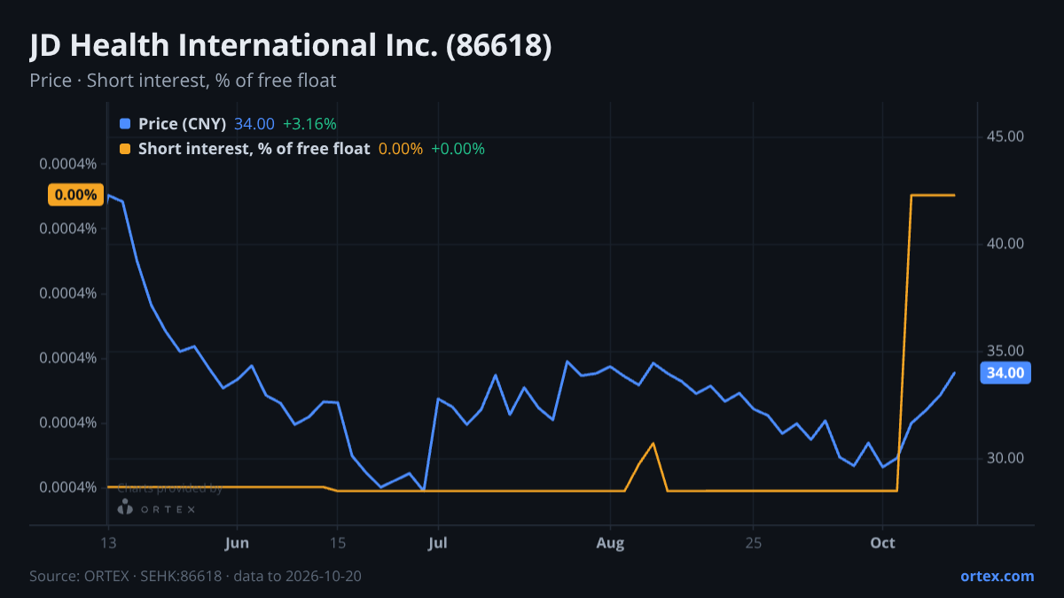 ORTEX chart of JD Health International Inc. (86618) share price and short interest (% of free float), six months to October 20, 2026