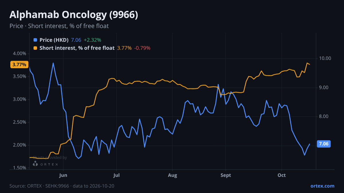 ORTEX chart of Alphamab Oncology (9966) share price and short interest (% of free float), six months to October 20, 2026