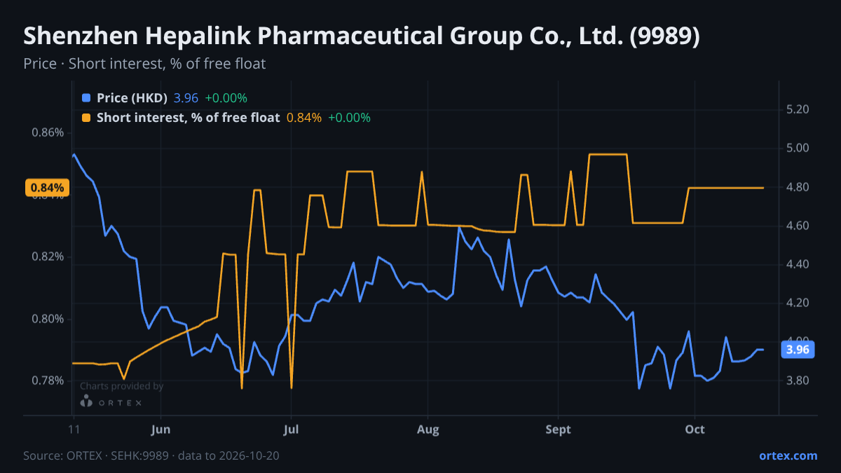 ORTEX chart of Shenzhen Hepalink Pharmaceutical Group Co., Ltd. (9989) share price and short interest (% of free float), six months to October 20, 2026