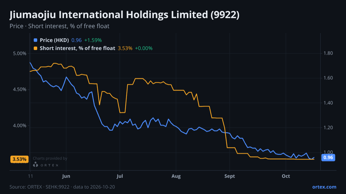 ORTEX chart of Jiumaojiu International Holdings Limited (9922) share price and short interest (% of free float), six months to October 20, 2026