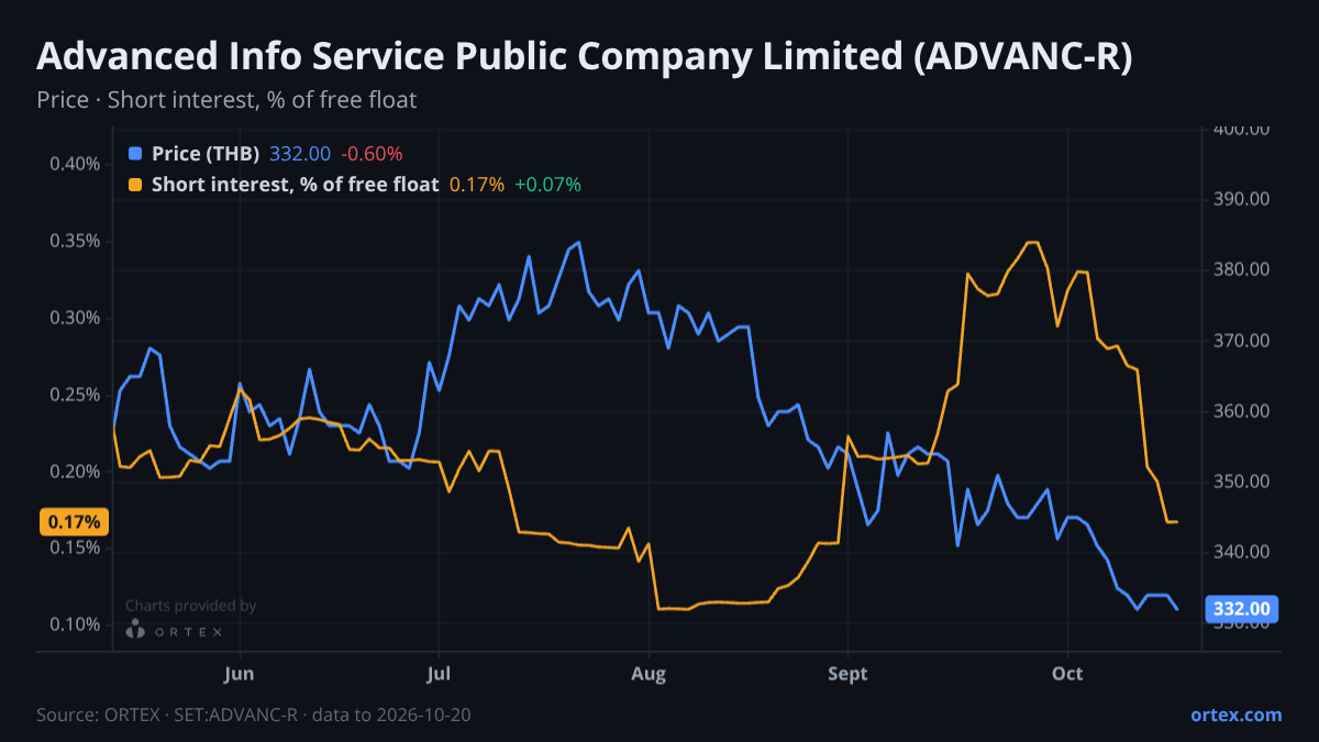 ORTEX chart of Advanced Info Service Public Company Limited (ADVANC-R) share price and short interest (% of free float), six months to October 20, 2026