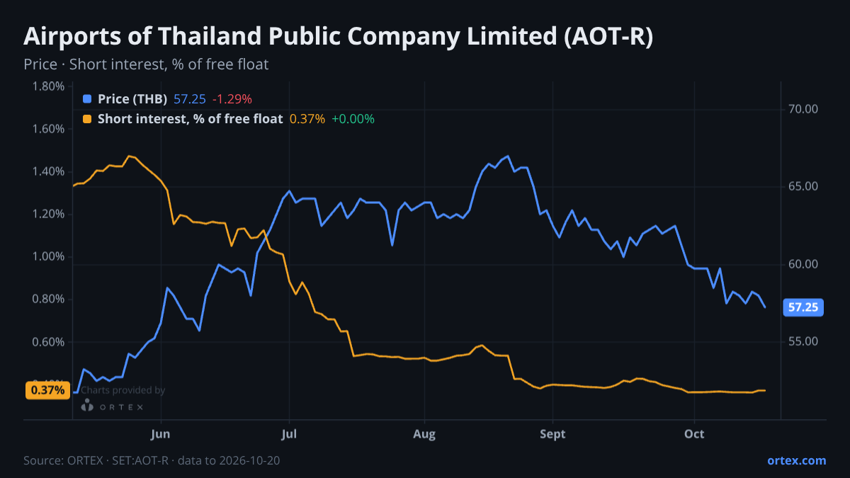 ORTEX chart of Airports of Thailand Public Company Limited (AOT-R) share price and short interest (% of free float), six months to October 20, 2026
