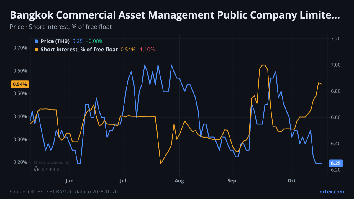 ORTEX chart of Bangkok Commercial Asset Management Public Company Limited (BAM-R) share price and short interest (% of free float), six months to October 20, 2026