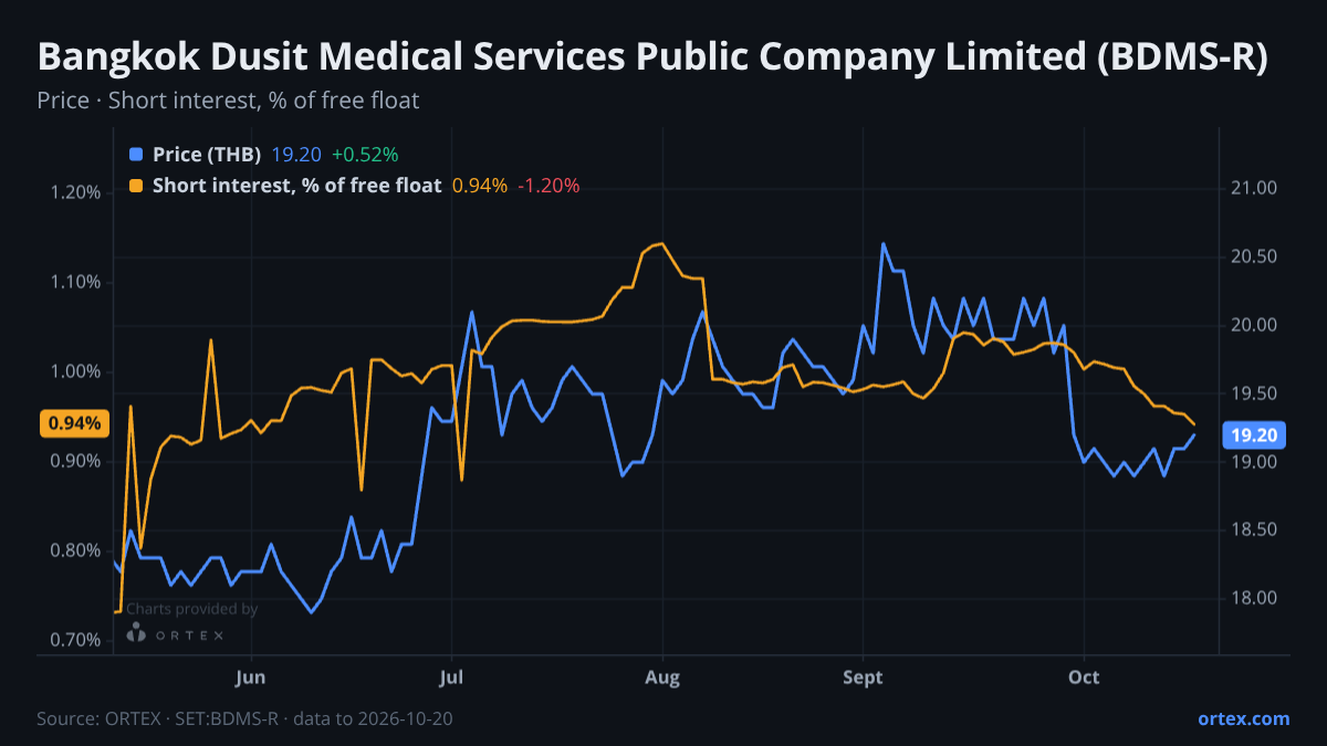 ORTEX chart of Bangkok Dusit Medical Services Public Company Limited (BDMS-R) share price and short interest (% of free float), six months to October 20, 2026