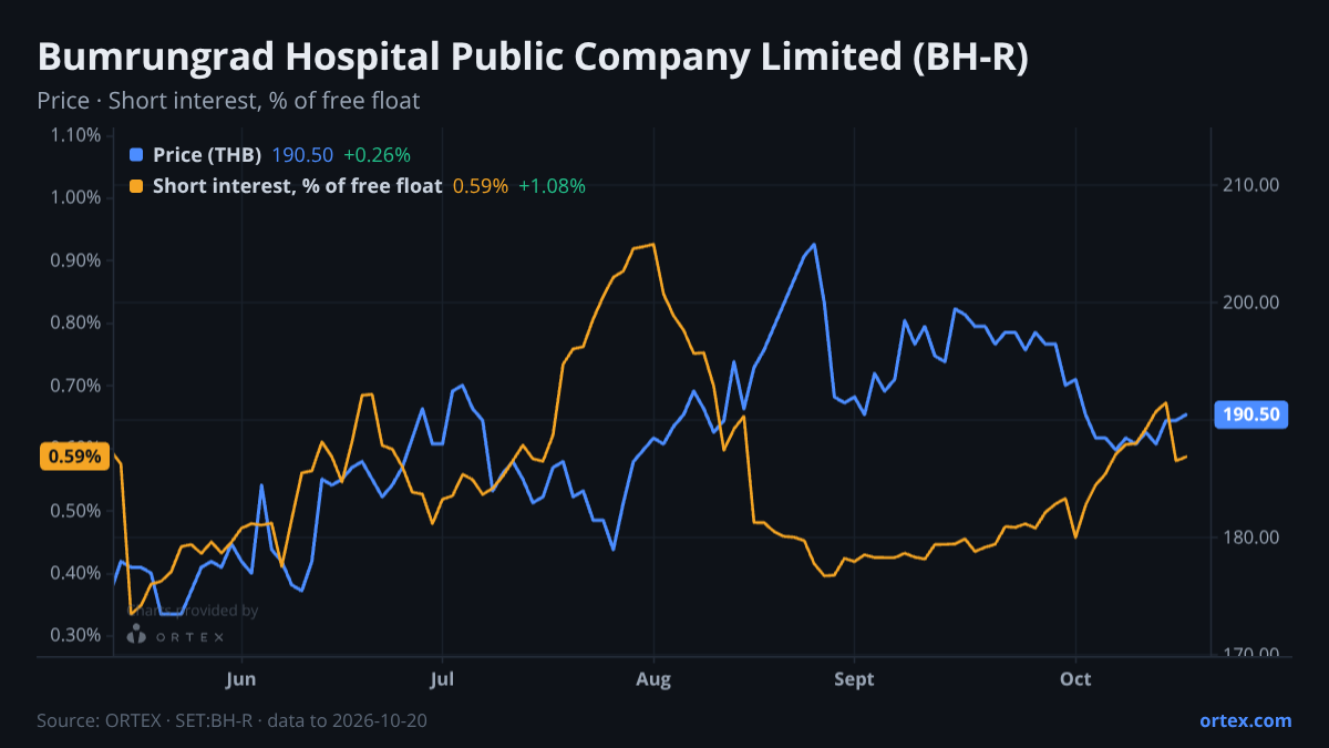ORTEX chart of Bumrungrad Hospital Public Company Limited (BH-R) share price and short interest (% of free float), six months to October 20, 2026