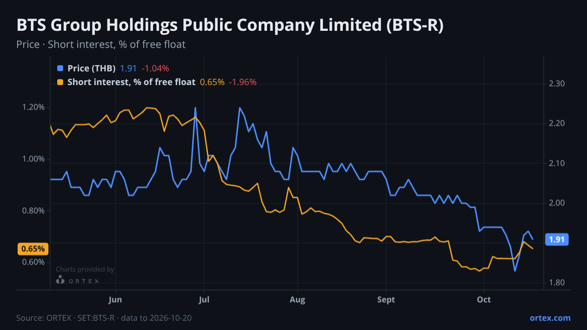 ORTEX chart of BTS Group Holdings Public Company Limited (BTS-R) share price and short interest (% of free float), six months to October 20, 2026