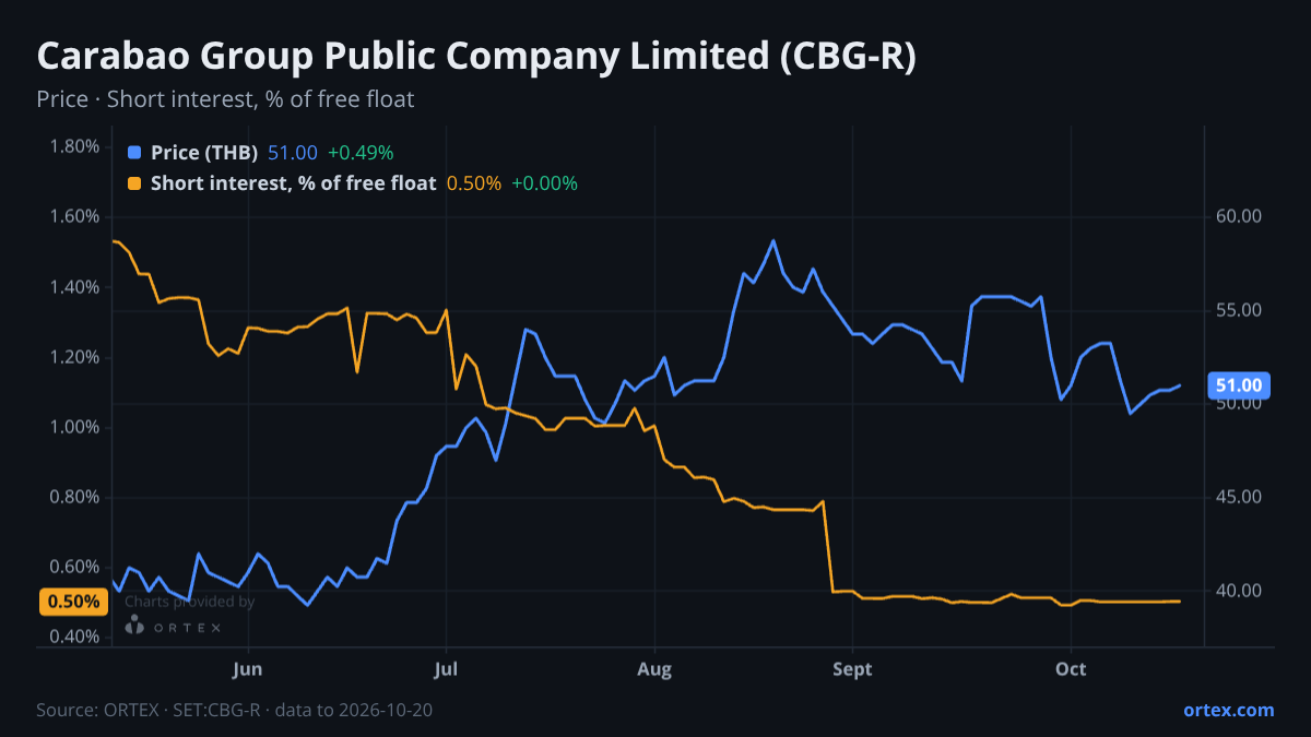 ORTEX chart of Carabao Group Public Company Limited (CBG-R) share price and short interest (% of free float), six months to October 20, 2026