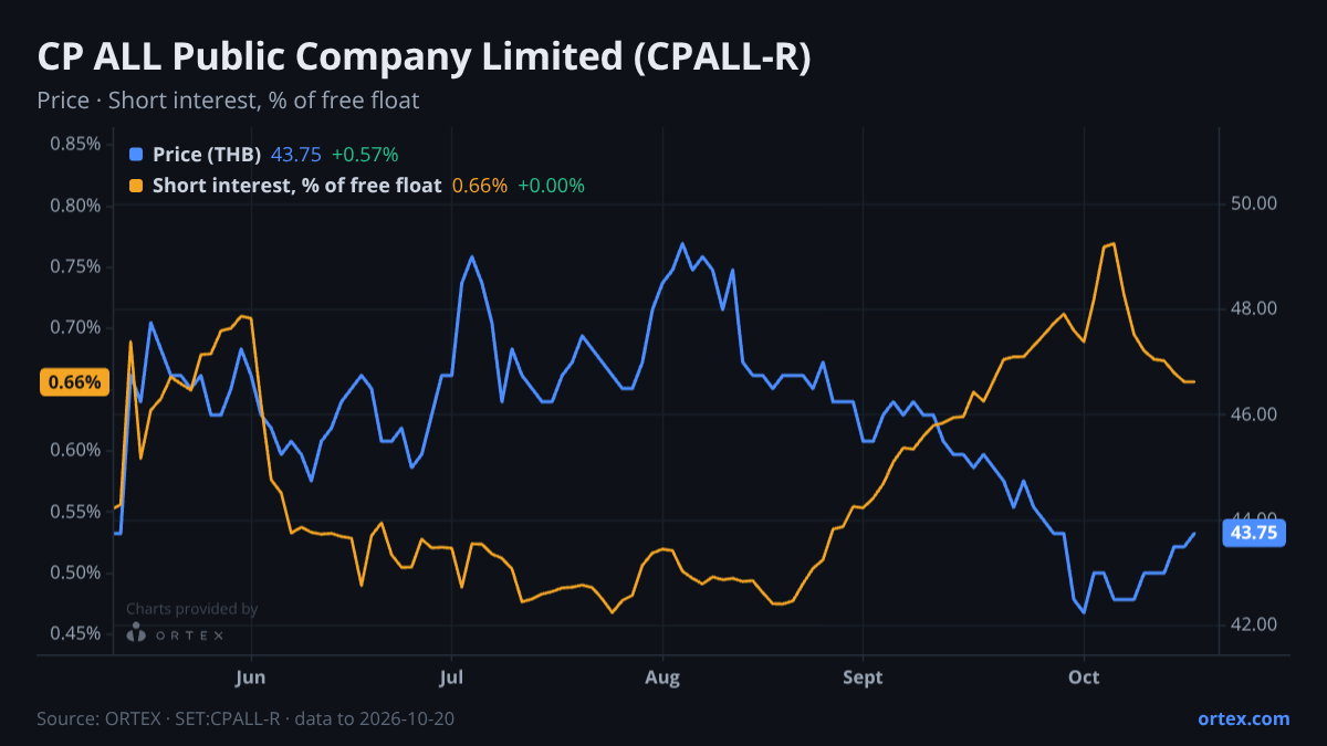 ORTEX chart of CP ALL Public Company Limited (CPALL-R) share price and short interest (% of free float), six months to October 20, 2026