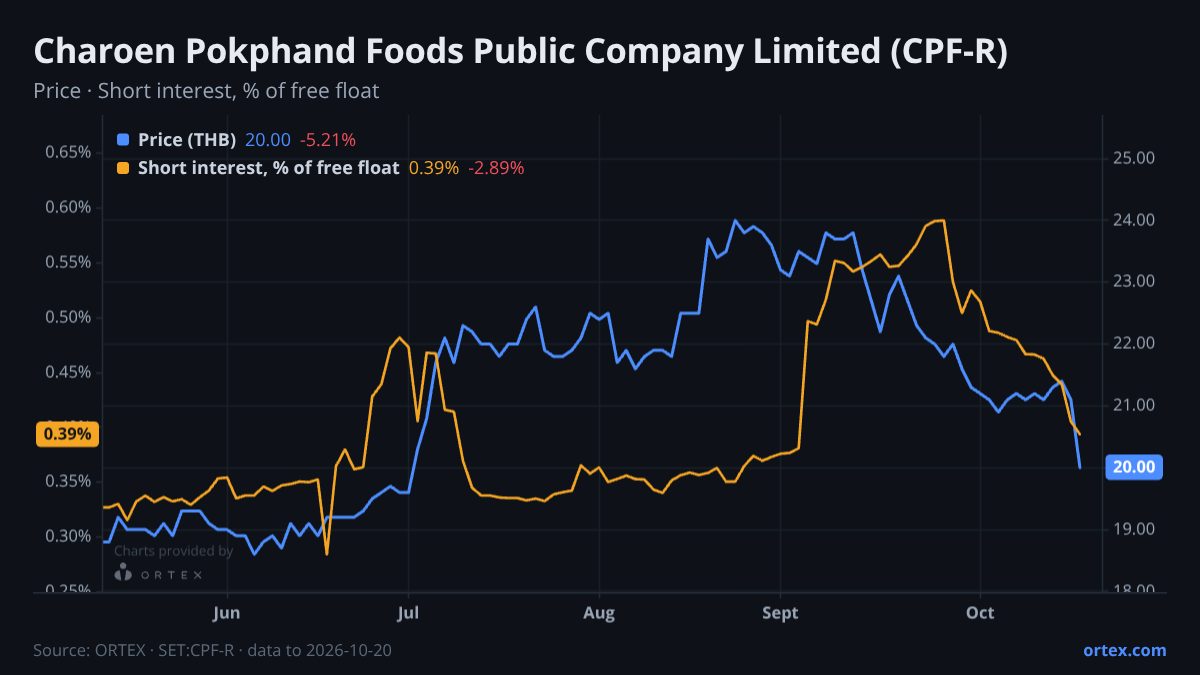 ORTEX chart of Charoen Pokphand Foods Public Company Limited (CPF-R) share price and short interest (% of free float), six months to October 20, 2026