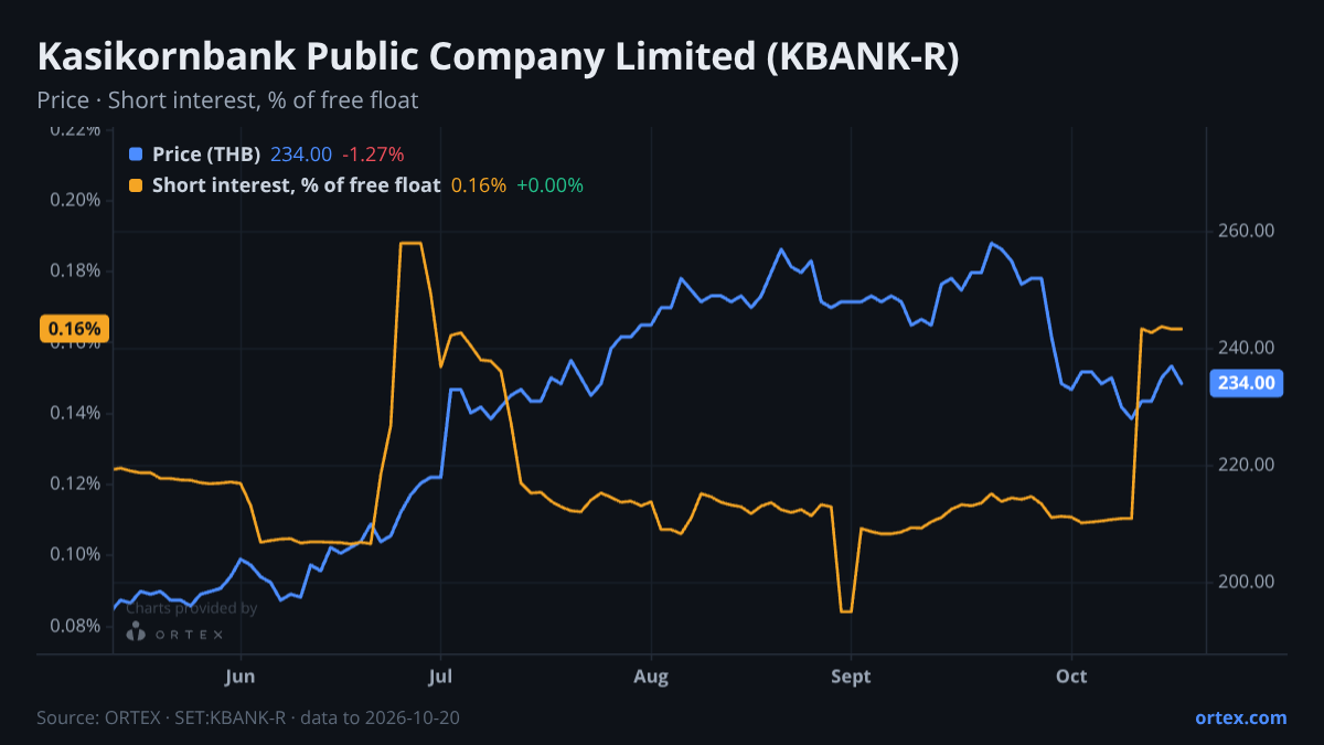 ORTEX chart of Kasikornbank Public Company Limited (KBANK-R) share price and short interest (% of free float), six months to October 20, 2026