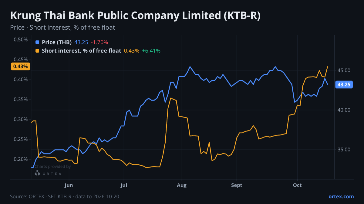 ORTEX chart of Krung Thai Bank Public Company Limited (KTB-R) share price and short interest (% of free float), six months to October 20, 2026