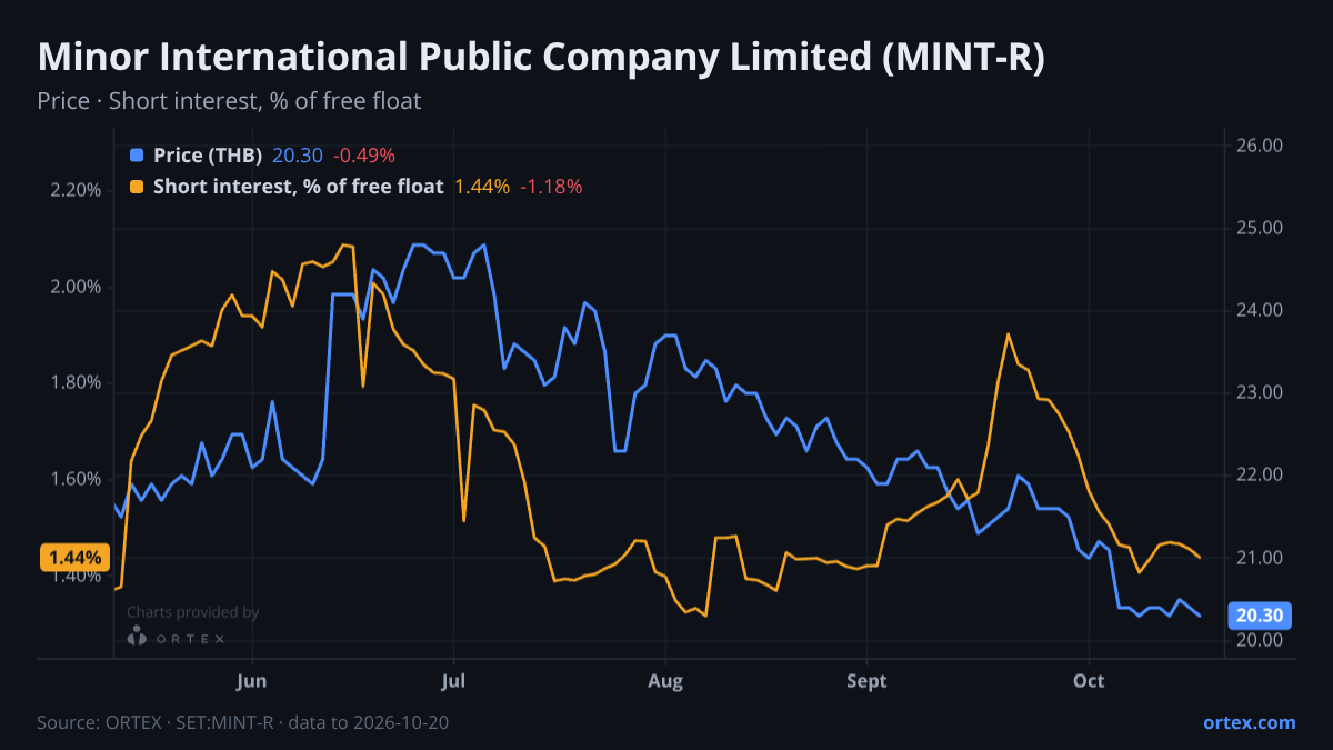 ORTEX chart of Minor International Public Company Limited (MINT-R) share price and short interest (% of free float), six months to October 20, 2026