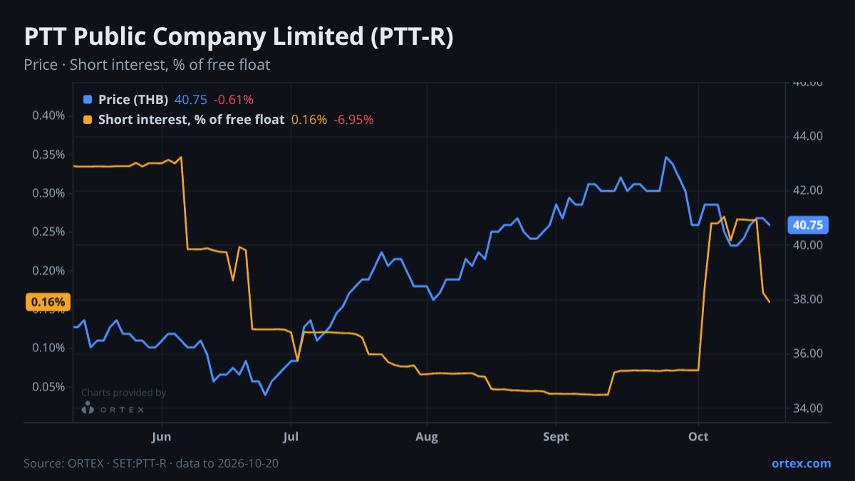 ORTEX chart of PTT Public Company Limited (PTT-R) share price and short interest (% of free float), six months to October 20, 2026