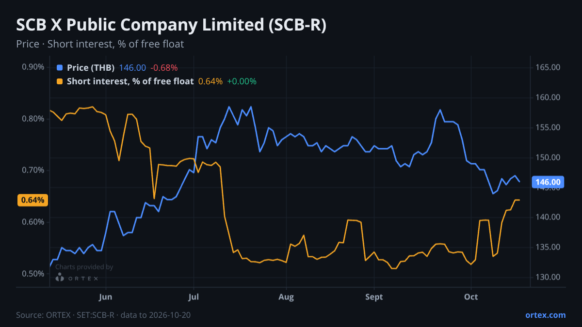 ORTEX chart of SCB X Public Company Limited (SCB-R) share price and short interest (% of free float), six months to October 20, 2026