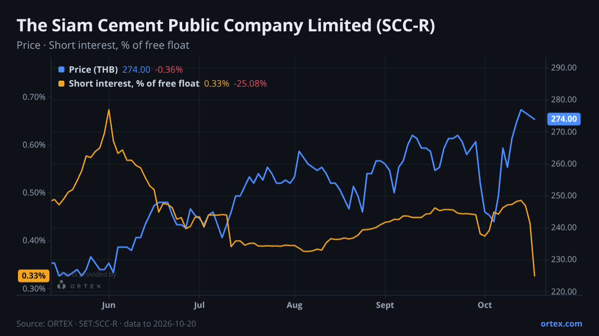 ORTEX chart of The Siam Cement Public Company Limited (SCC-R) share price and short interest (% of free float), six months to October 20, 2026