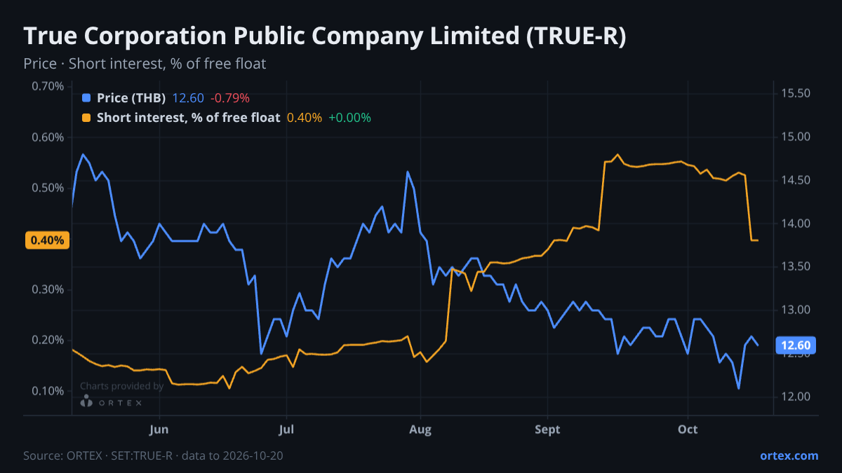 ORTEX chart of True Corporation Public Company Limited (TRUE-R) share price and short interest (% of free float), six months to October 20, 2026