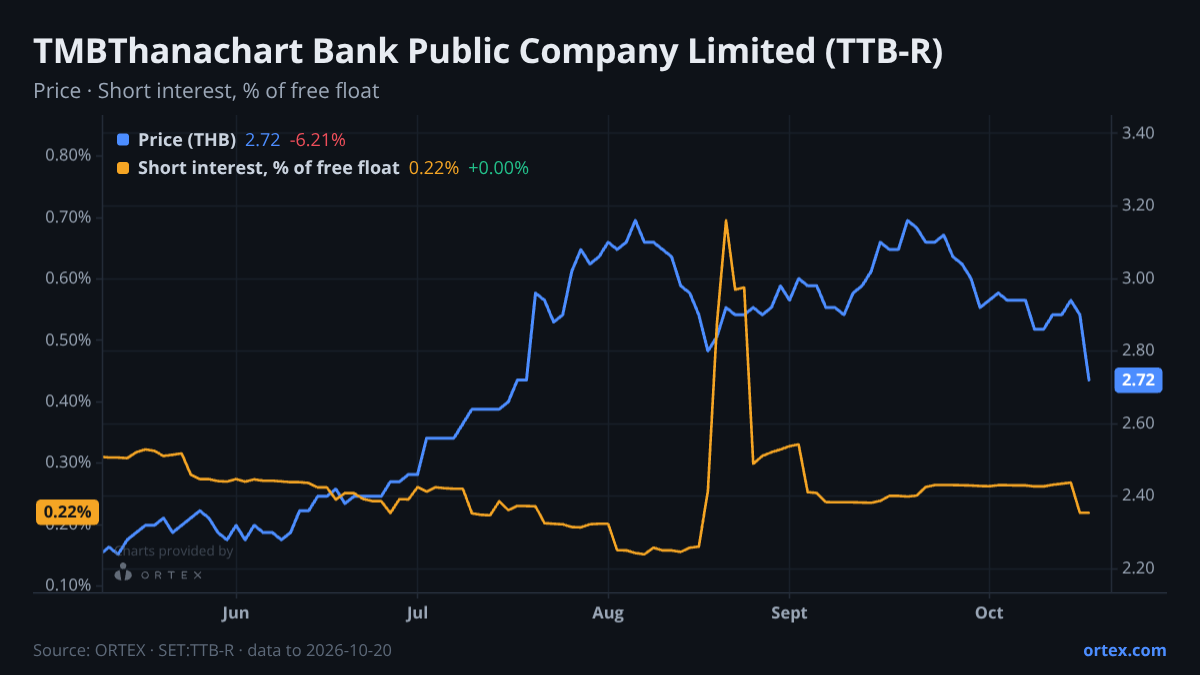 ORTEX chart of TMBThanachart Bank Public Company Limited (TTB-R) share price and short interest (% of free float), six months to October 20, 2026