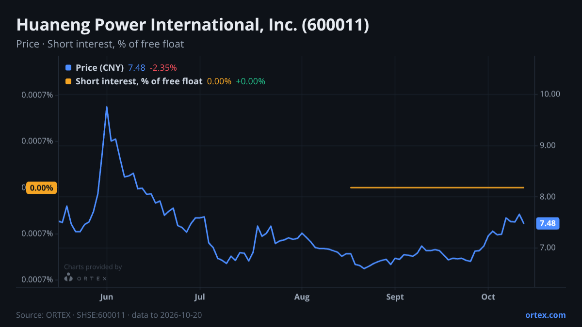 ORTEX chart of Huaneng Power International, Inc. (600011) share price and short interest (% of free float), six months to October 20, 2026
