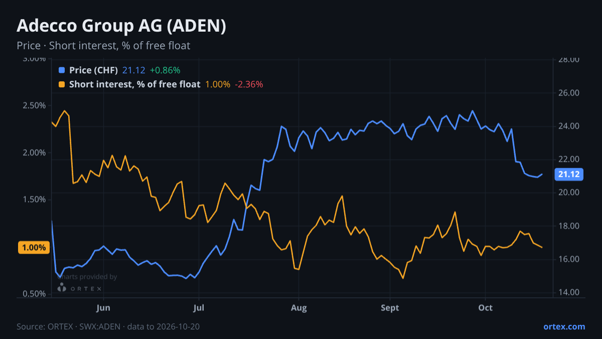 ORTEX chart of Adecco Group AG (ADEN) share price and short interest (% of free float), six months to October 20, 2026