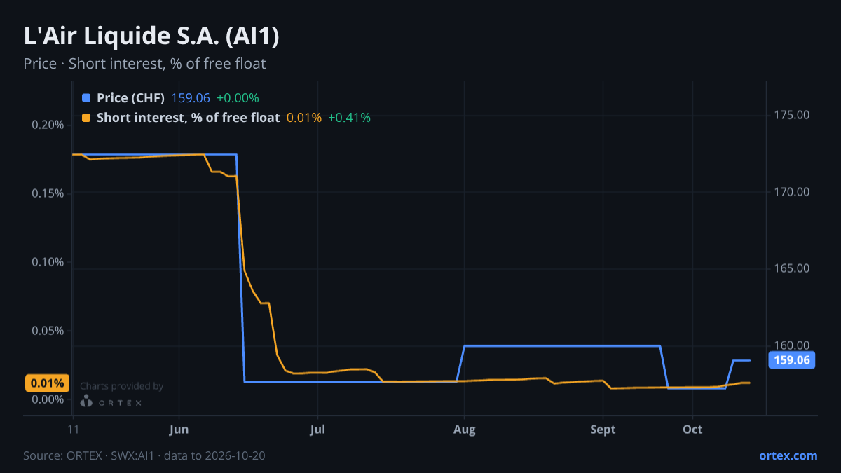 ORTEX chart of L'Air Liquide S.A. (AI1) share price and short interest (% of free float), six months to October 20, 2026