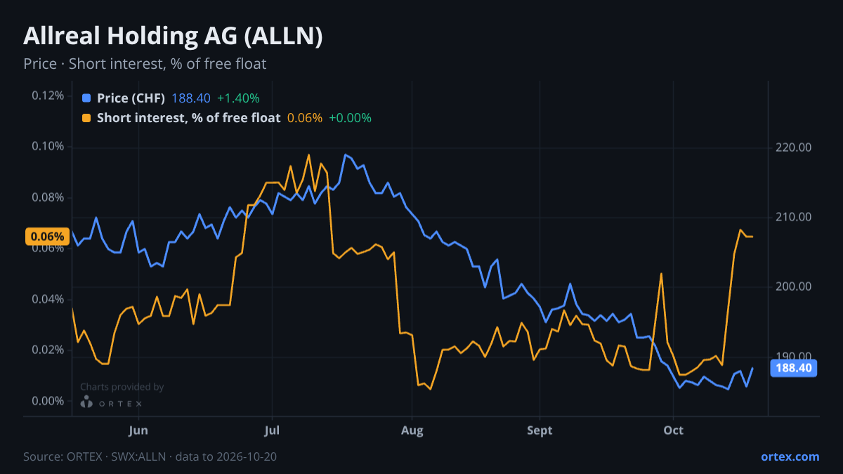 ORTEX chart of Allreal Holding AG (ALLN) share price and short interest (% of free float), six months to October 20, 2026