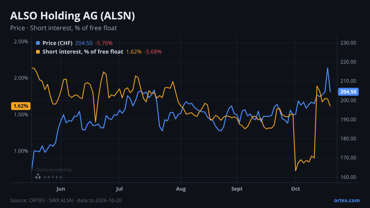 ORTEX chart of ALSO Holding AG (ALSN) share price and short interest (% of free float), six months to October 20, 2026