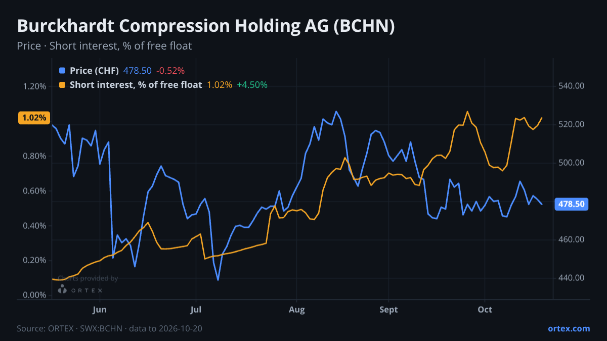 ORTEX chart of Burckhardt Compression Holding AG (BCHN) share price and short interest (% of free float), six months to October 20, 2026