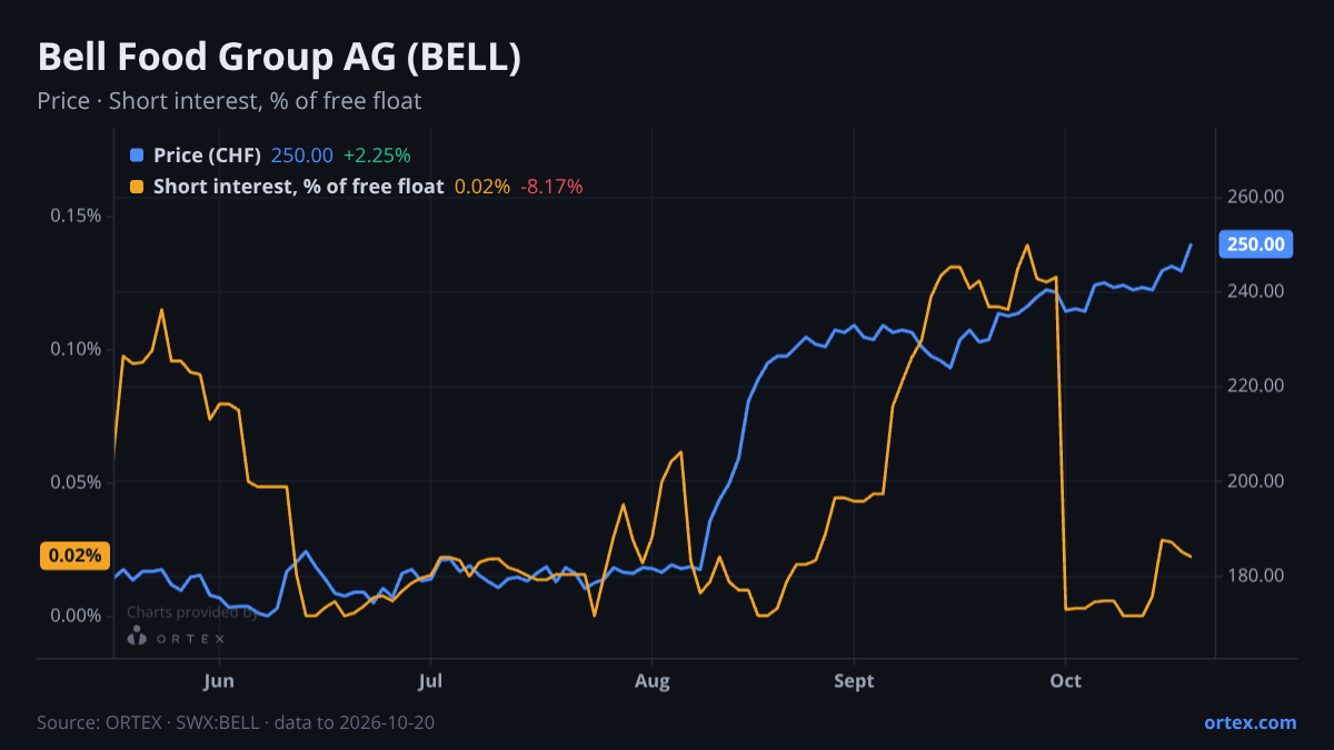 ORTEX chart of Bell Food Group AG (BELL) share price and short interest (% of free float), six months to October 20, 2026